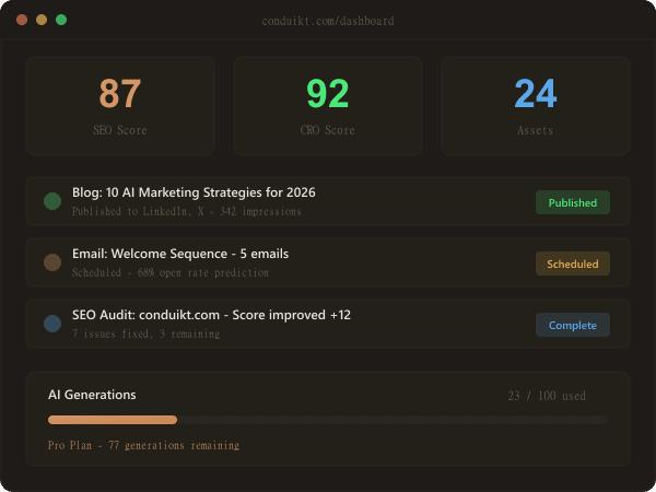 Conduikt AI marketing dashboard showing SEO score 87, CRO score 92, and 24 generated marketing assets